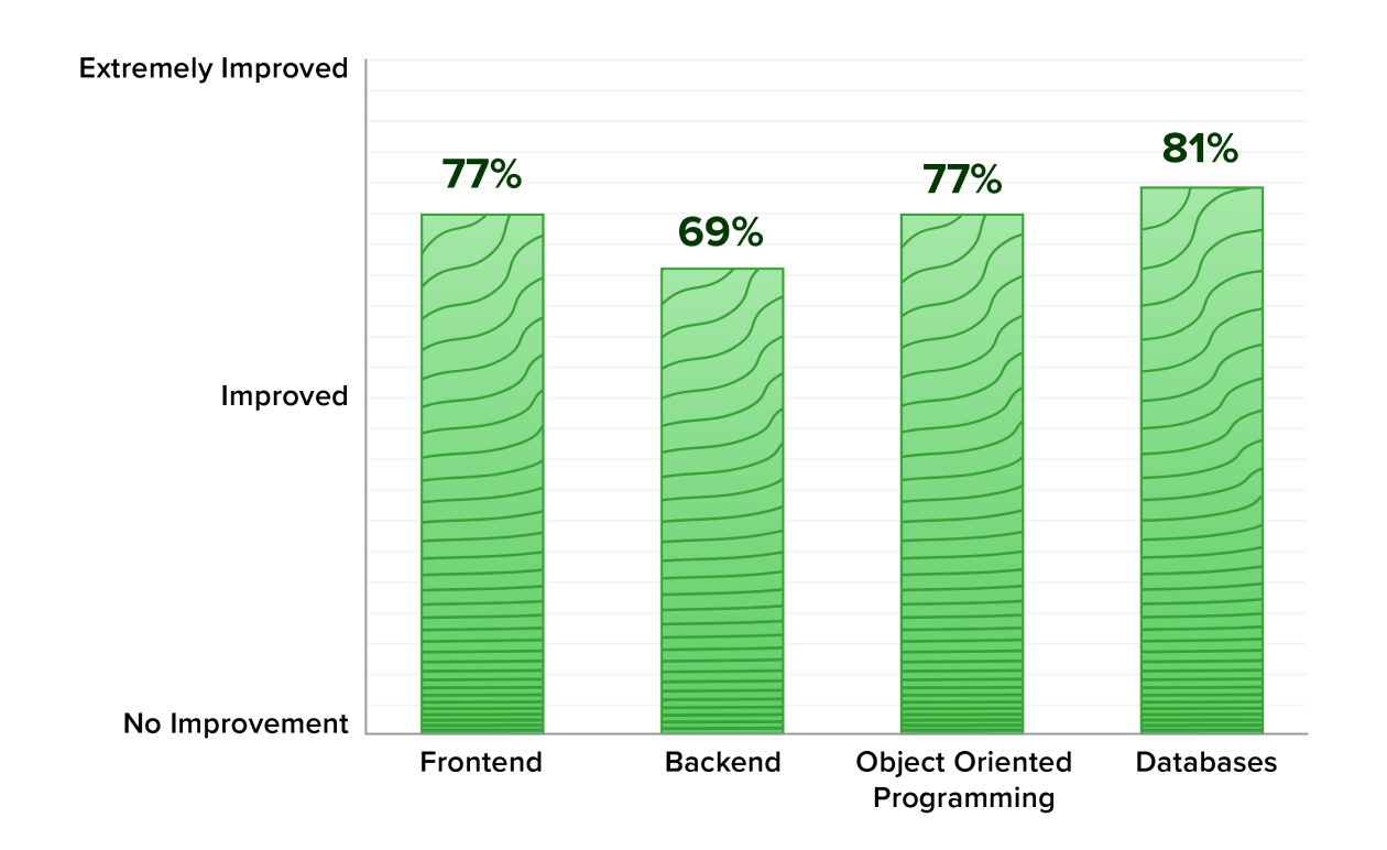 Graph showing improved confidence in skills